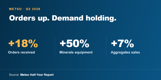 Metso's orders up 18 percent, and a complete river gravel plant for Iceland